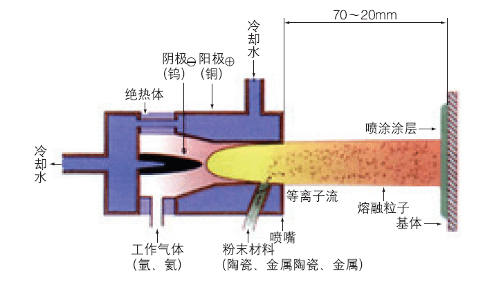 大气等离子喷涂法